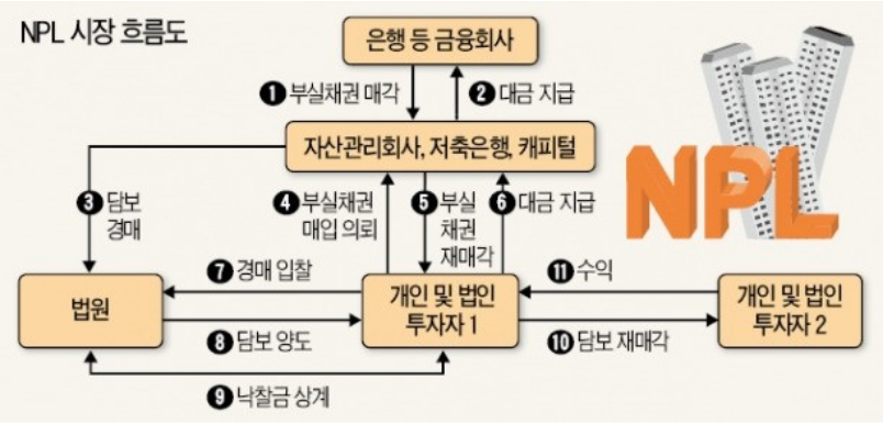 NPL 부실채권 매입 방법 4가지 의미 투자 기회