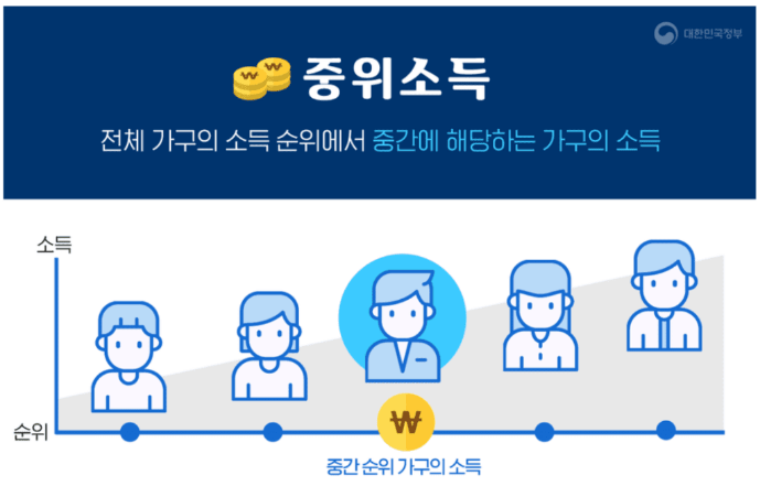 기준 중위소득과 소득구간별 복지 혜택을 안내하는 이미지