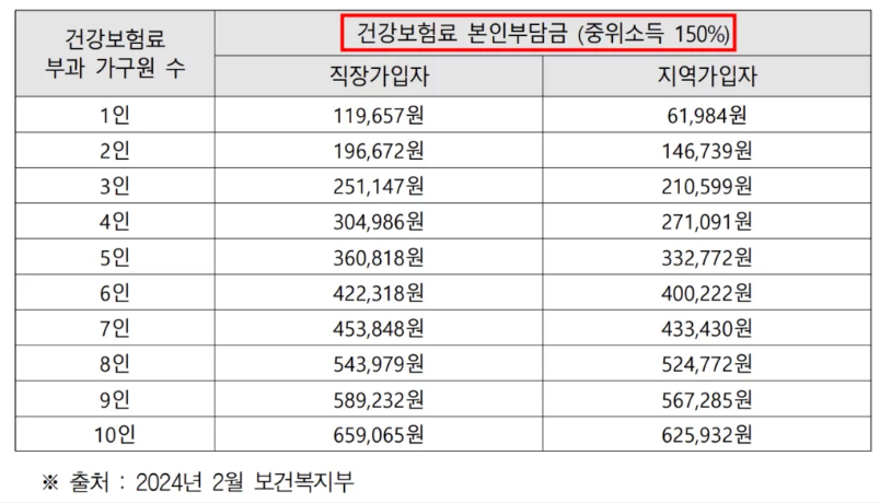 건강보험료 고지서와 계산기로 중위소득 구간을 확인하는 모습
