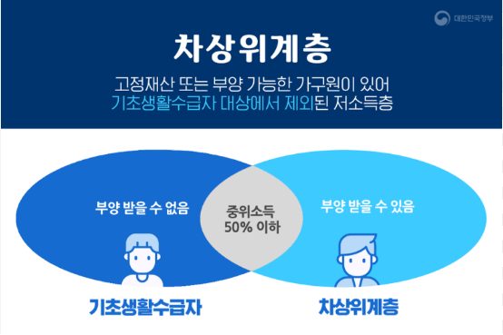 차상위계층 기준을 안내하는 서류와 계산기